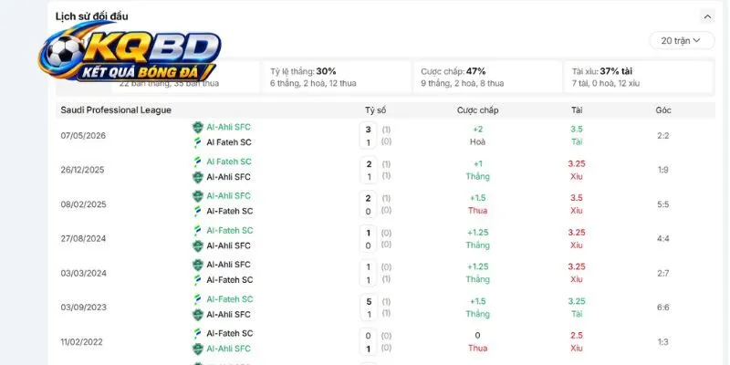 Lịch sử chạm trán đáng nói đến của Al Fateh vs Al Ahli SC