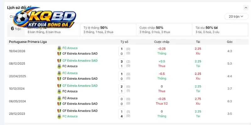 Duyệt lại lịch sử va chạm của Arouca vs Estrela da Amadora