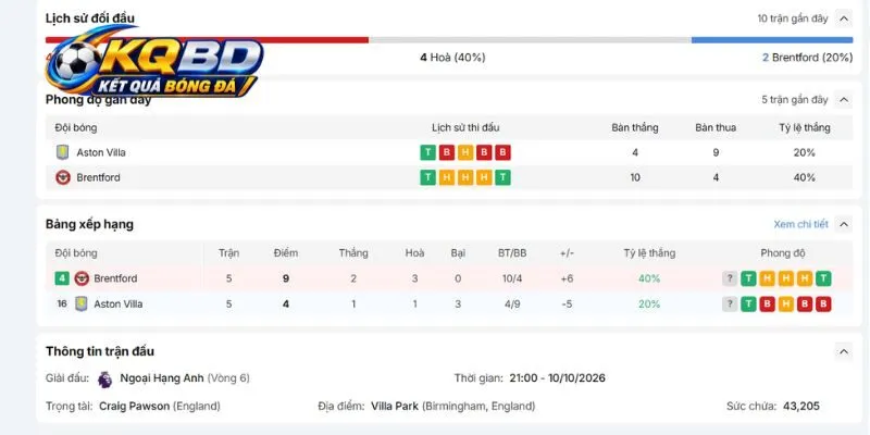 Bức tranh phong độ trái ngược giữa Aston Villa vs Brentford