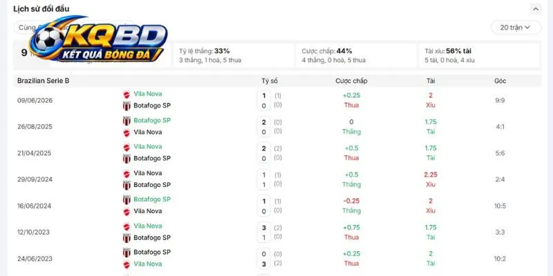 Thống kê đối đầu trận Botafogo SP vs Vila Nova