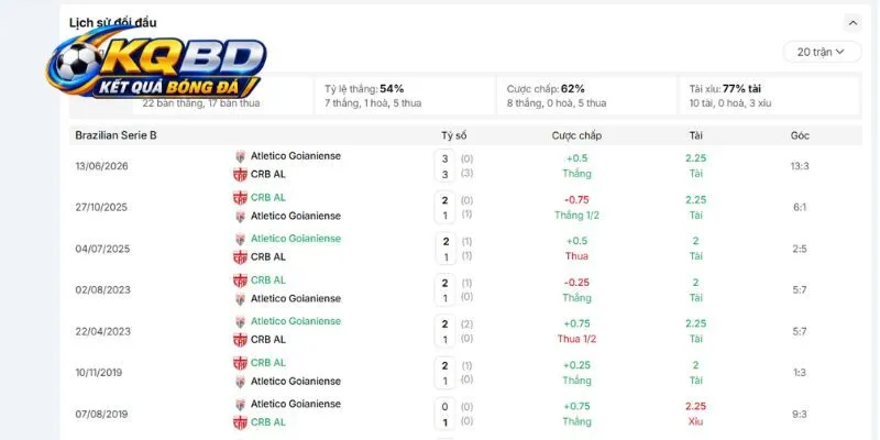 Thống kê lịch sử chạm trán của CRB AL vs Atletico Goianiense